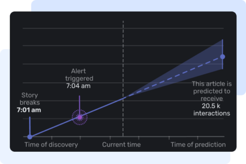NewsWhip API | NewsWhip