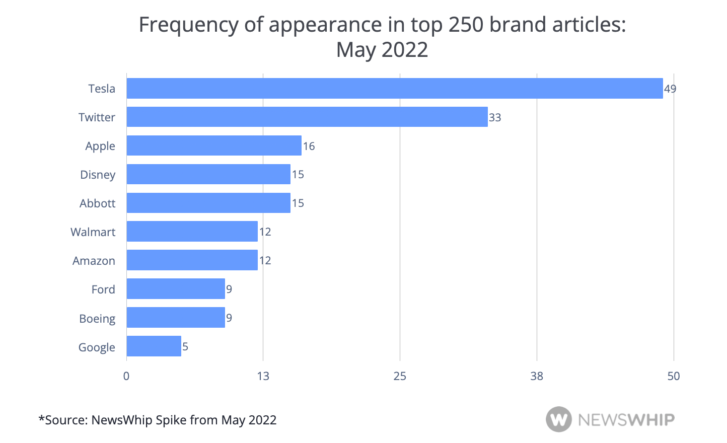 A chart showing the amount of times brands were mentioned inn the top 250 stories in May 2022, with Tesla topping the chart