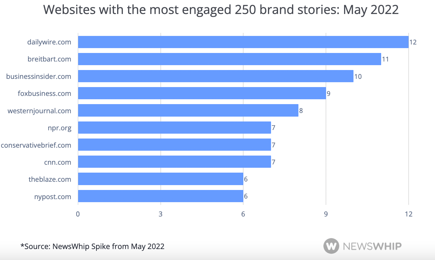 Chart showing the most frequently appearing publishers for the top 250 brand stories in May 2022
