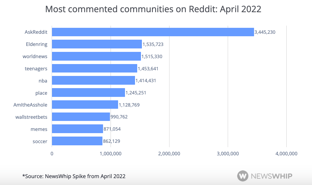 Chart ranking the top communities on Reddit in April 2022, ranked by number of comments
