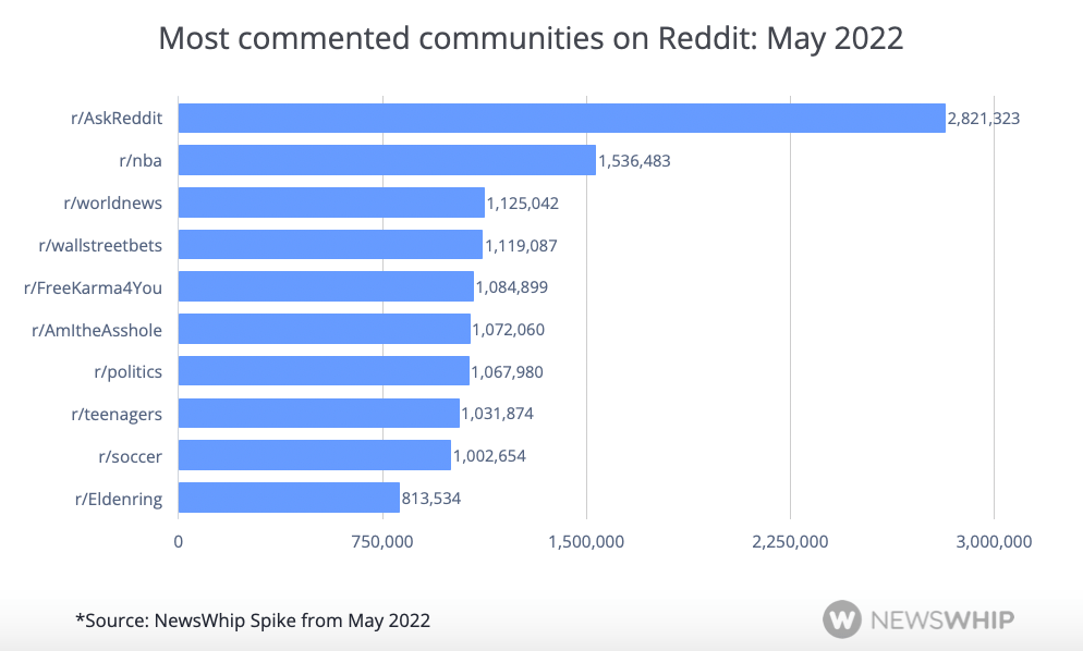 Chart showing the Reddit communities with the most comments in May 2022