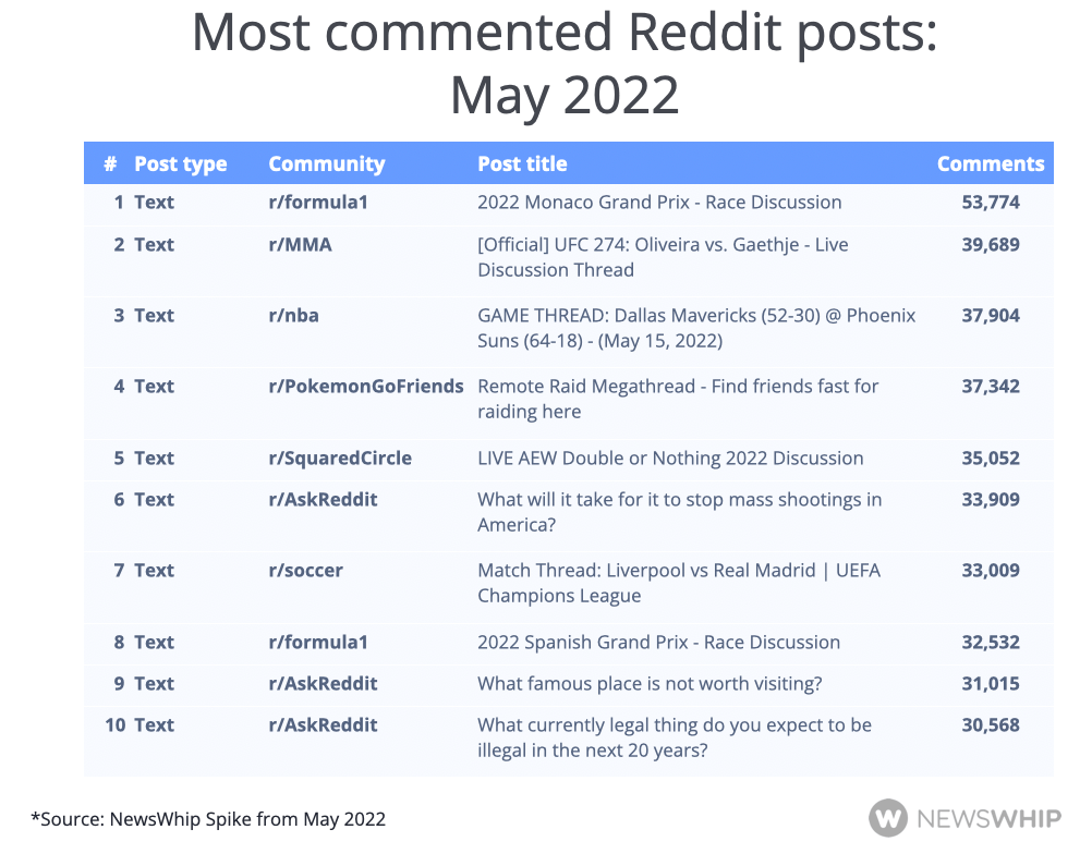 Chart showing the most commented Reddit posts in May 2022