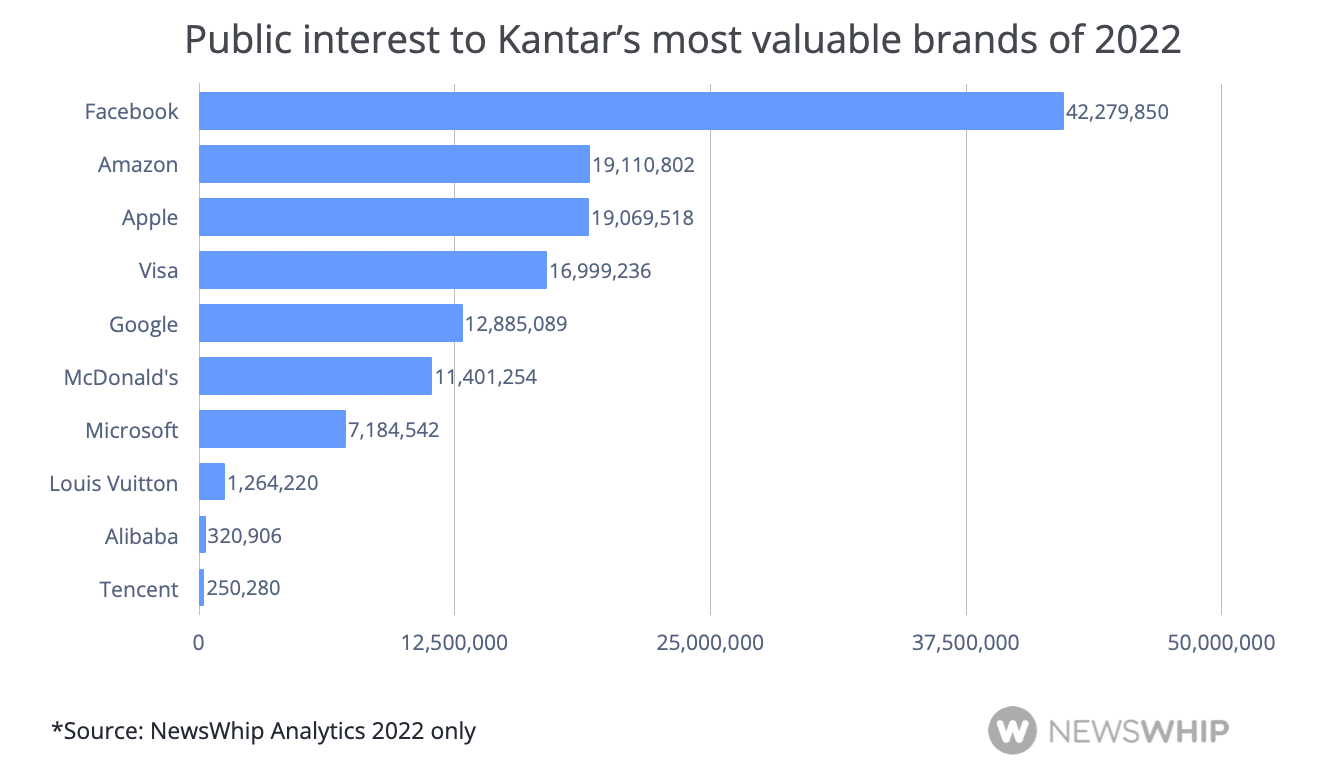 chart of the public interest to the most valuable brands