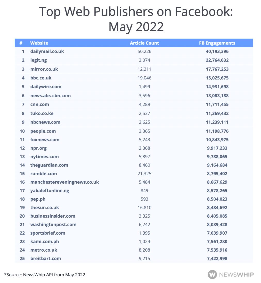 The top 25 publishes on Facebook inn May 2022, ranked by engagement