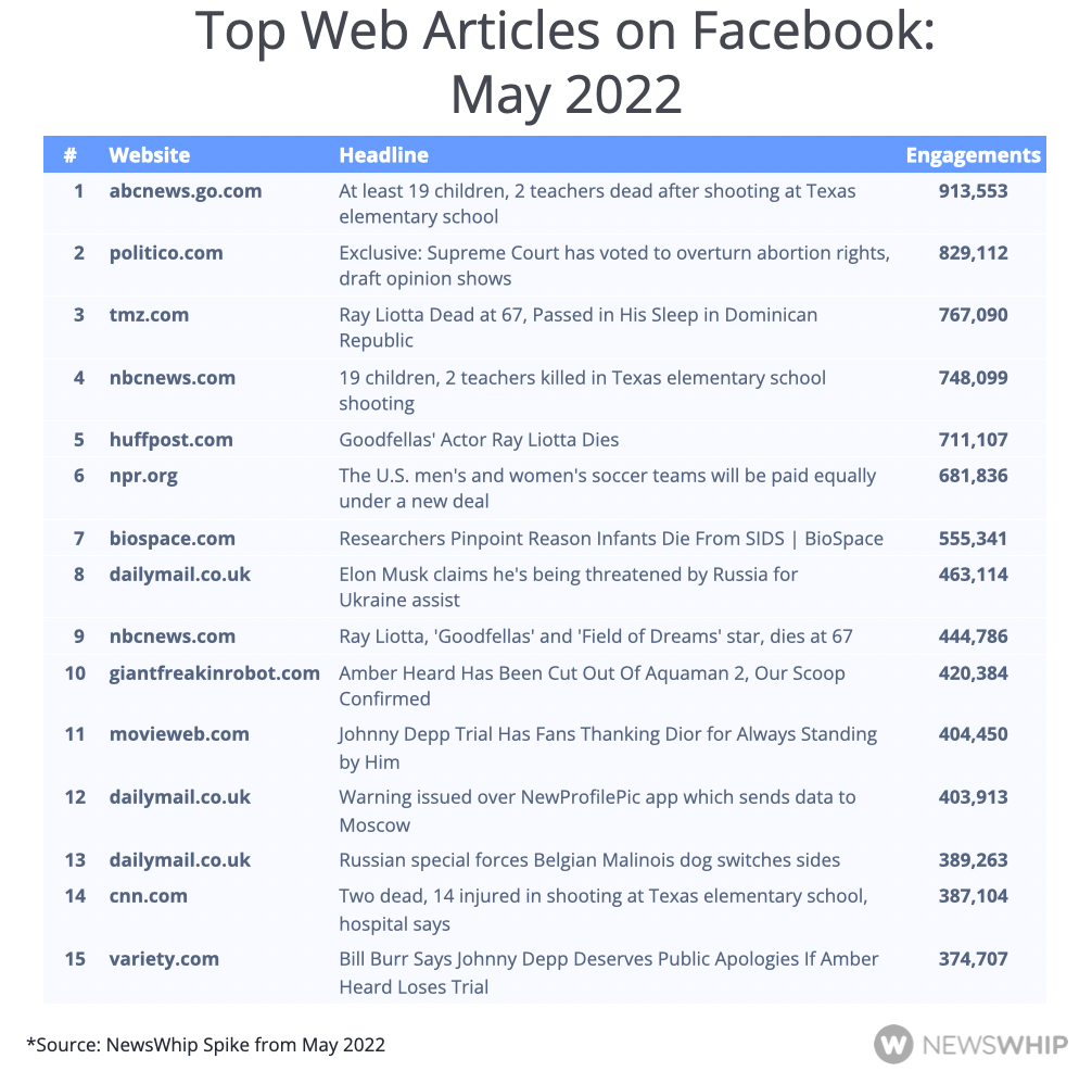Chart showing the top 15 articles on Facebook in May 2022, ranked by engagement