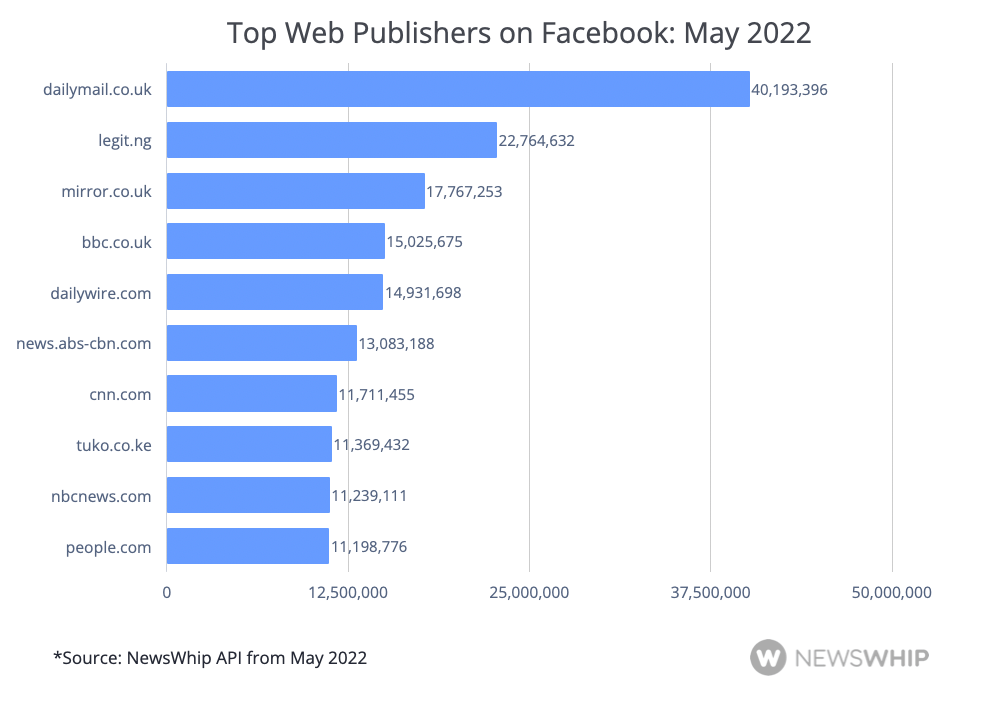 Chart showing the top ten publishers on Facebook in May 2022, ranked by engagement