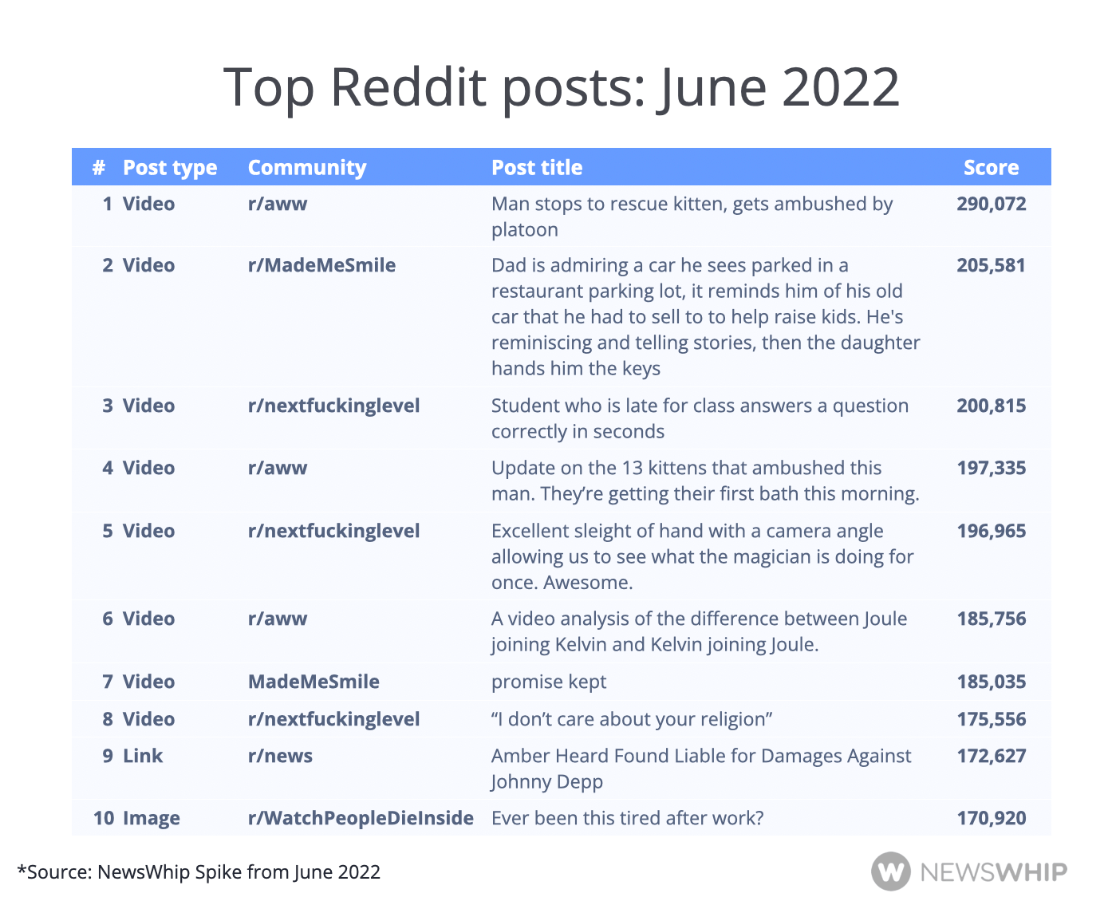 chart of top Reddit posts