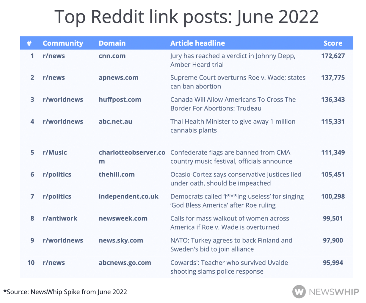 chart of top link posts