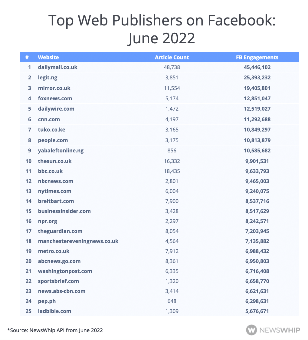 Chart showing the top web publishers of June 2022, ranked by Facebook engagement