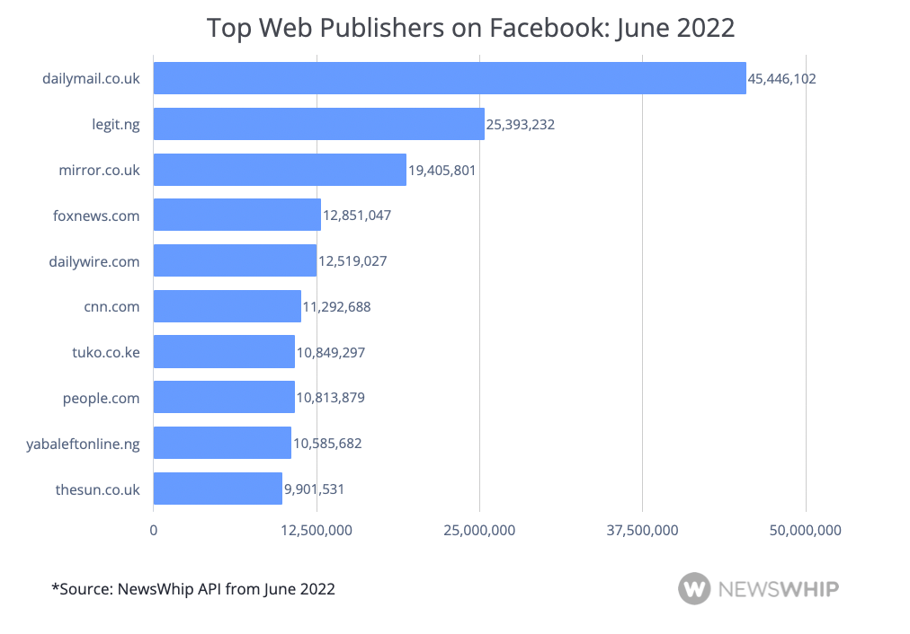 Graph showing the top ten publishers of June 2022, ranked by Facebook engagement, with the Daily Mail on top