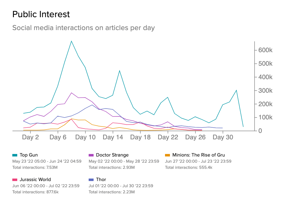 chart of summer movies interest