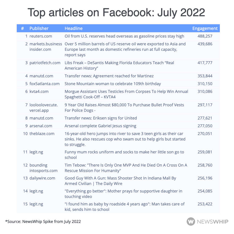 Table showing the top articles on Facebook in July 2022, ranked by engagement