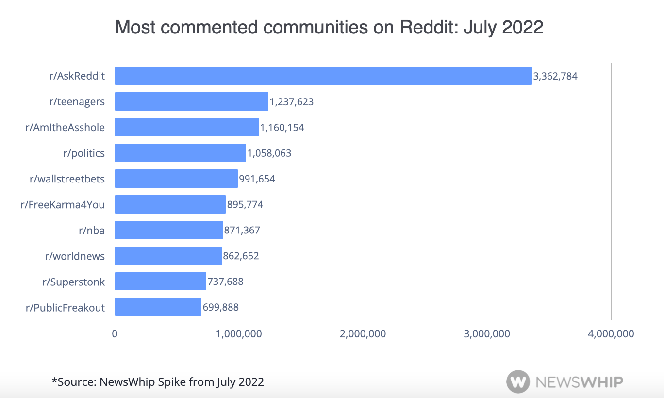 Chart showing the most commented communities on Reddit in July 2022, ranked by comments