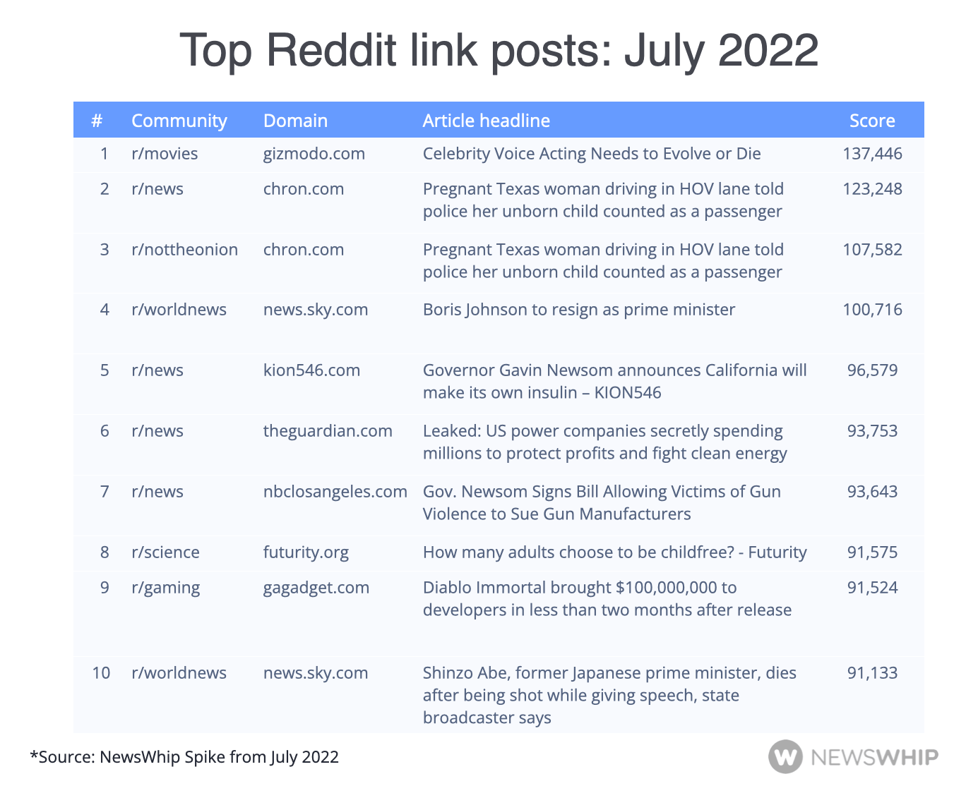 Table showing the top Reddit link posts in July 2022, ranked by score