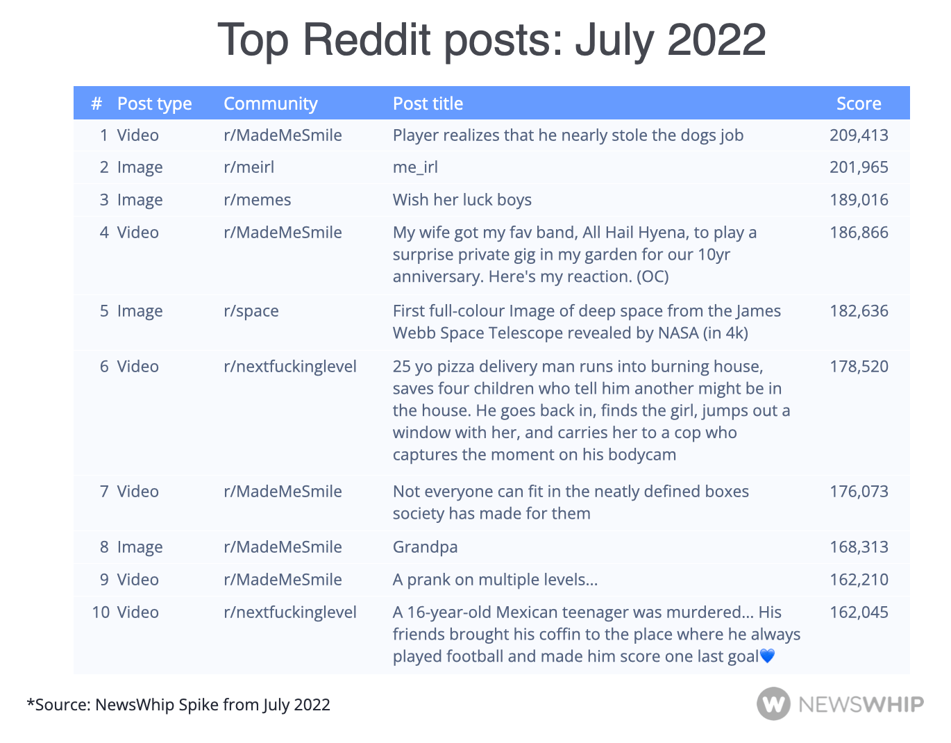 Table showing the top Reddit posts in July 2022, ranked by score