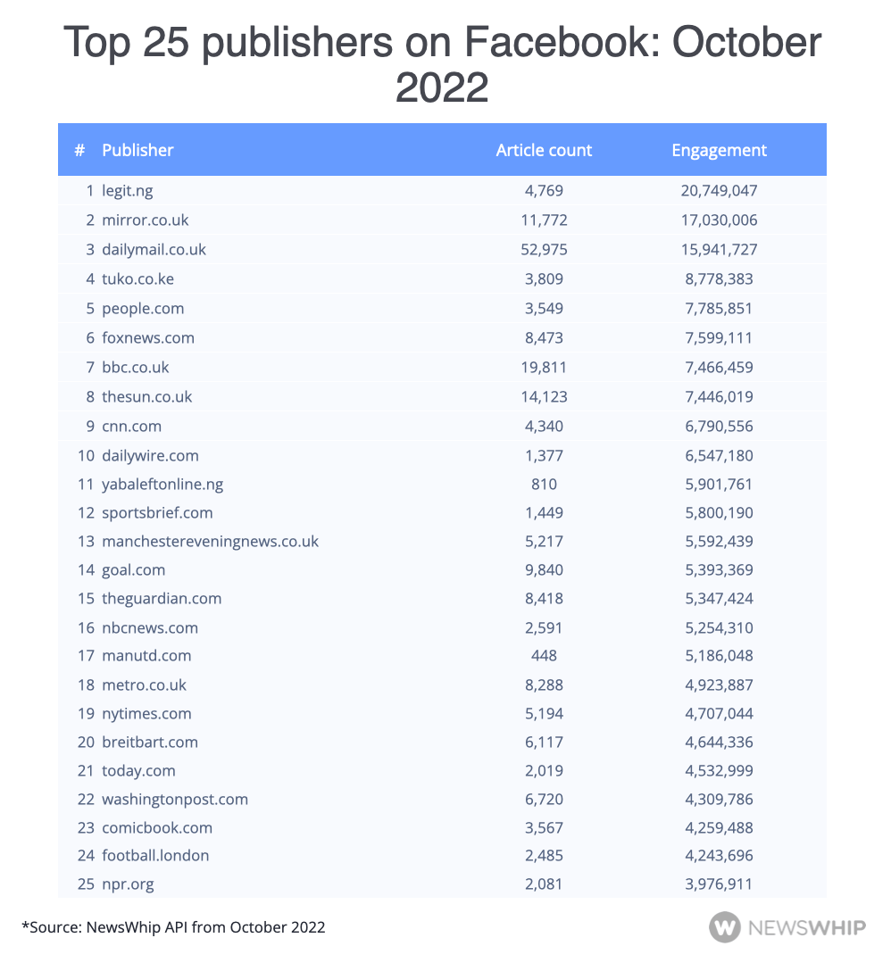 The top 25 publishers on Facebook in October 2022, ranked by engagement