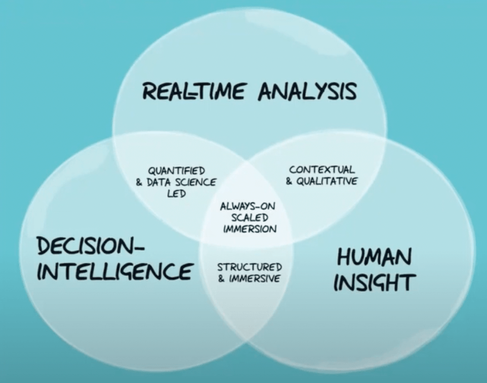 A graph showing how human insight, real-time analysis, and decision intelligence interact, in Venn diagram form