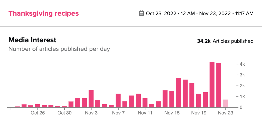The number of Thanksgiving recipes published by day over the last month