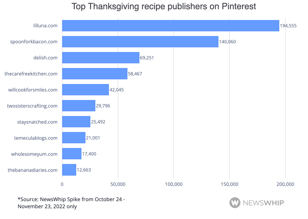 The top Thanksgiving recipe websites on Pinterest, ranked by number of Pins