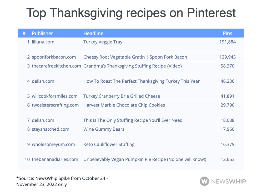 The top Thanksgiving recipes on Pinterest, ranked by number of Pins