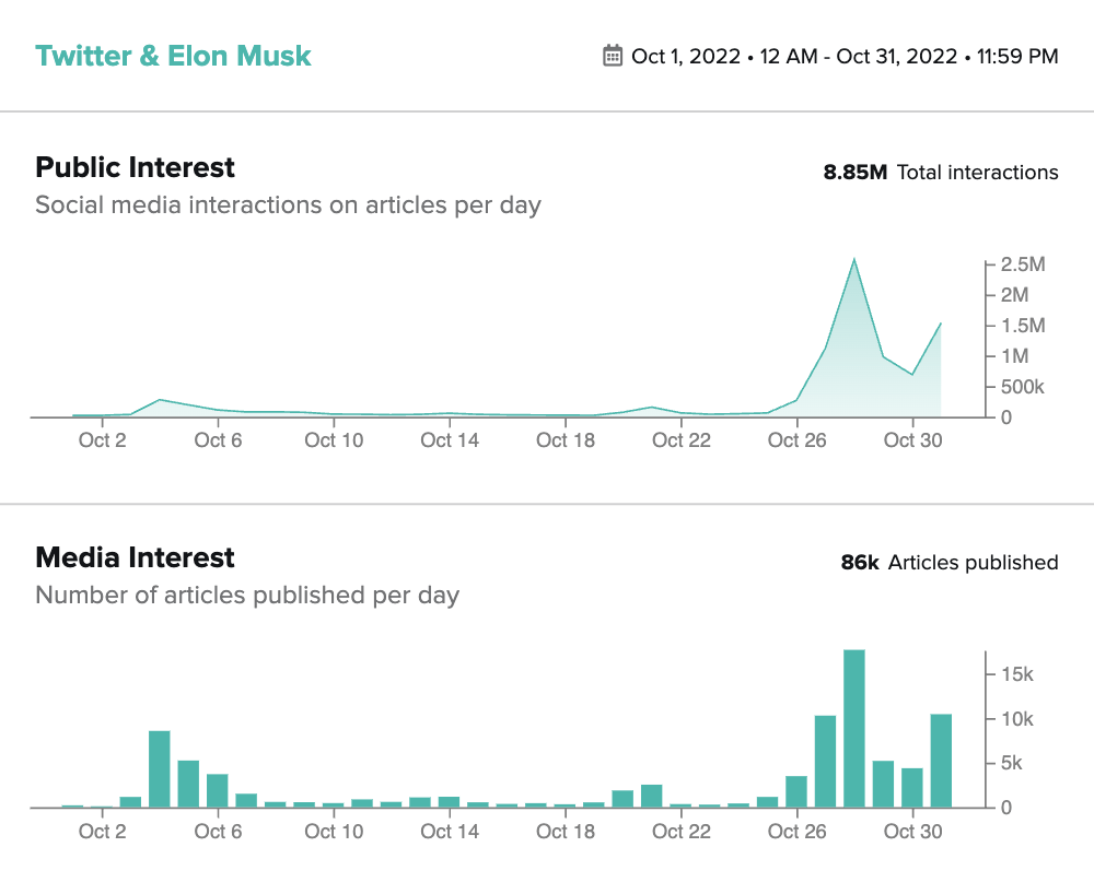 media and public interest to Twitter and Elon Musk