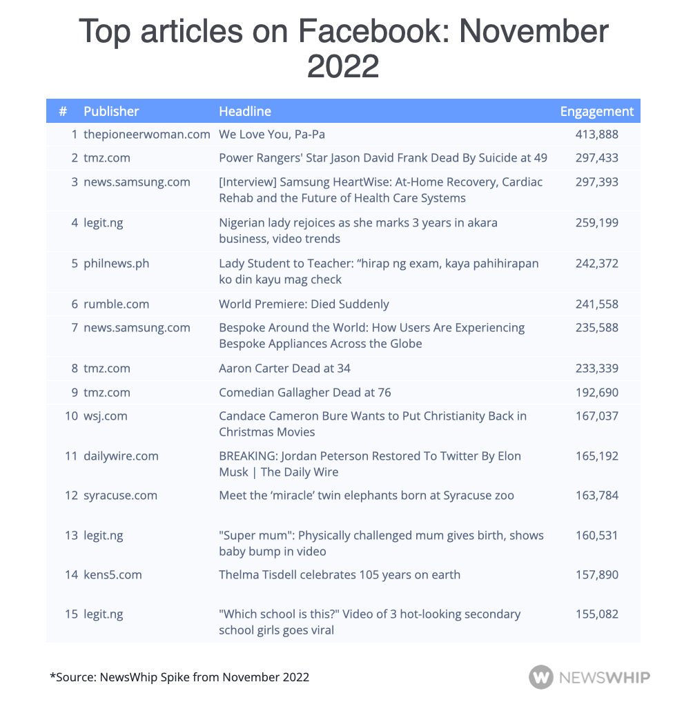 The top articles on Facebook in November 2022, ranked by engagement