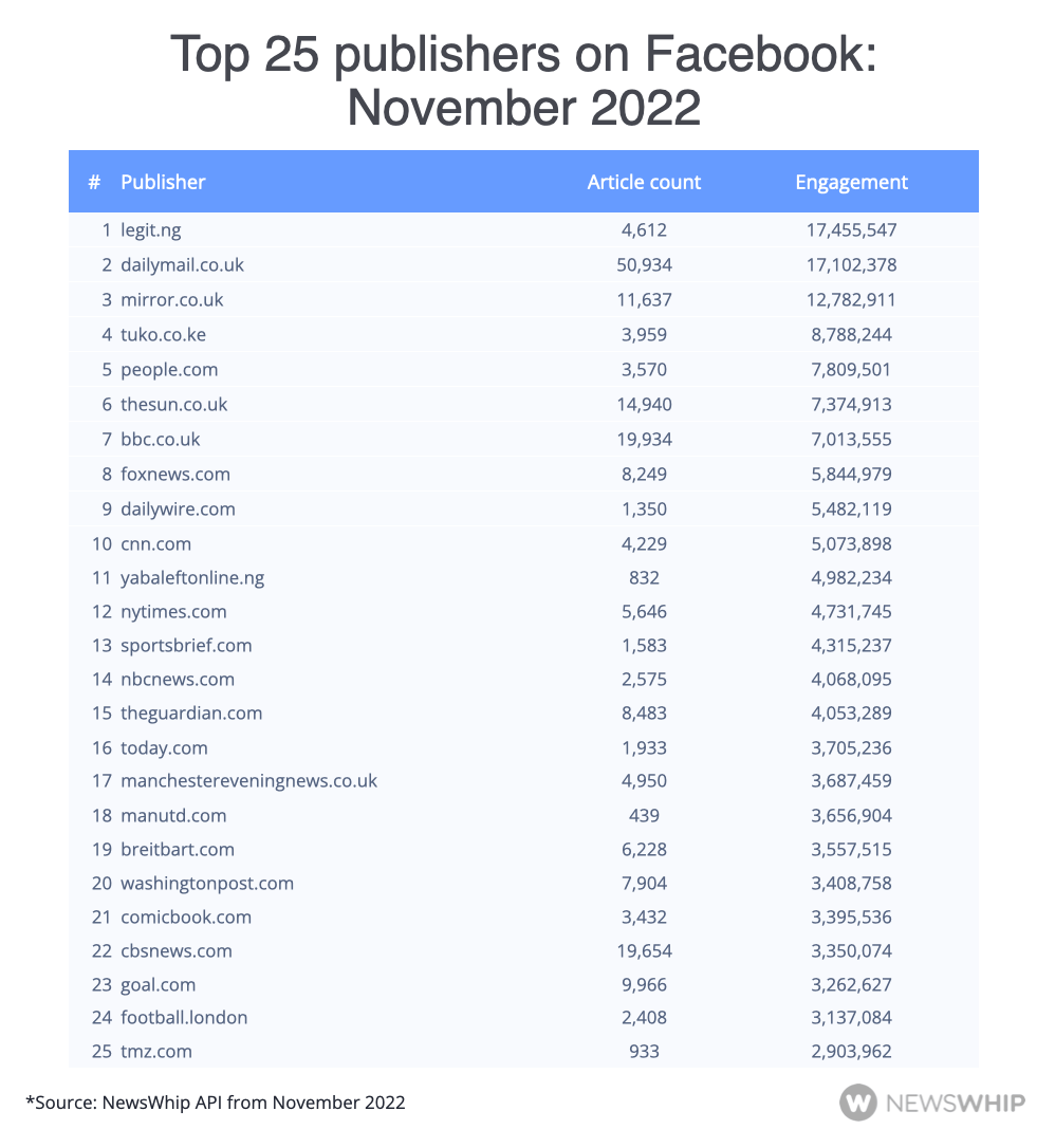 The top 25 publishers on Facebook in November 2022, ranked by engagement