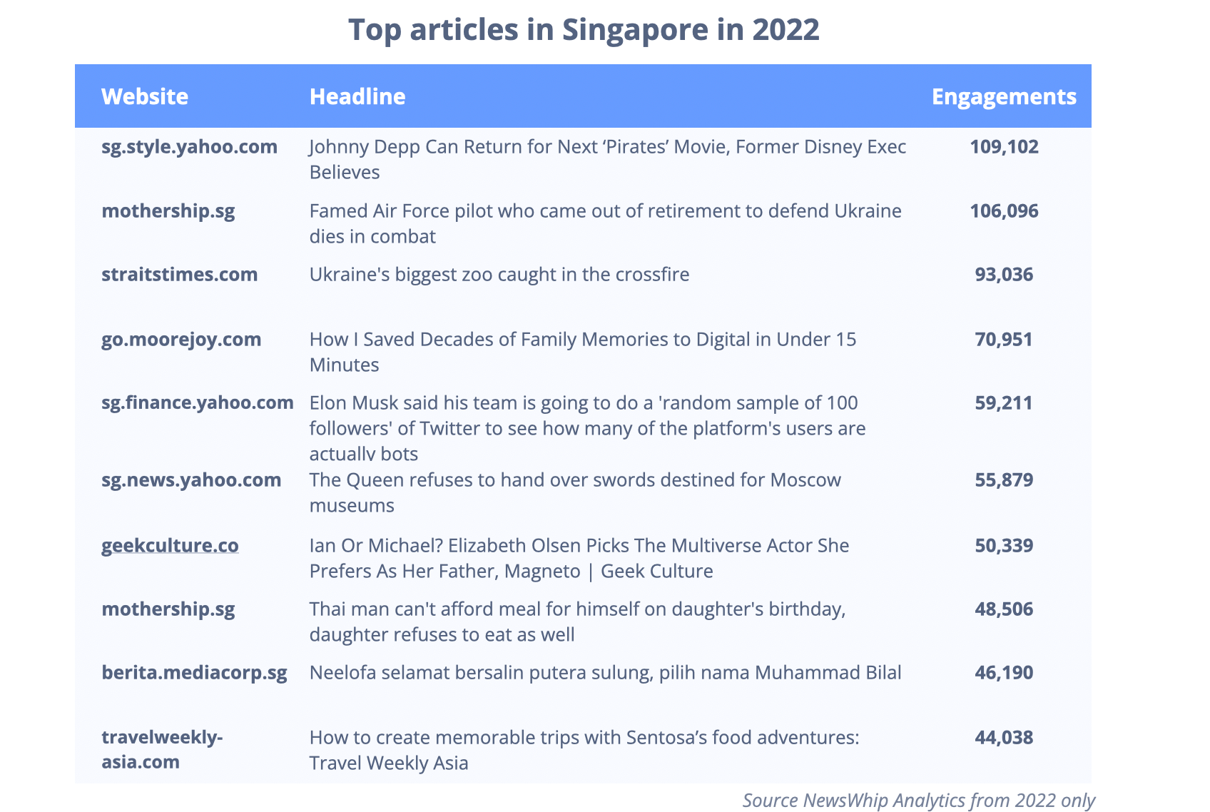 chart of top articles in SIngapore