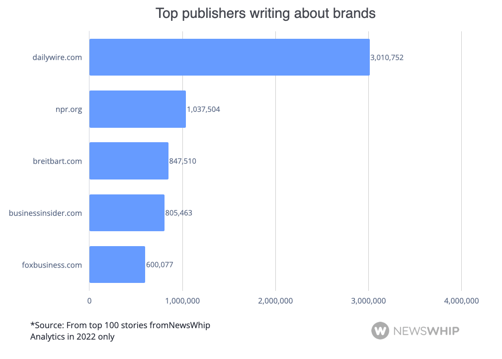 The top five publishers writing the top 100 brand stories of 2022, ranked by engagement