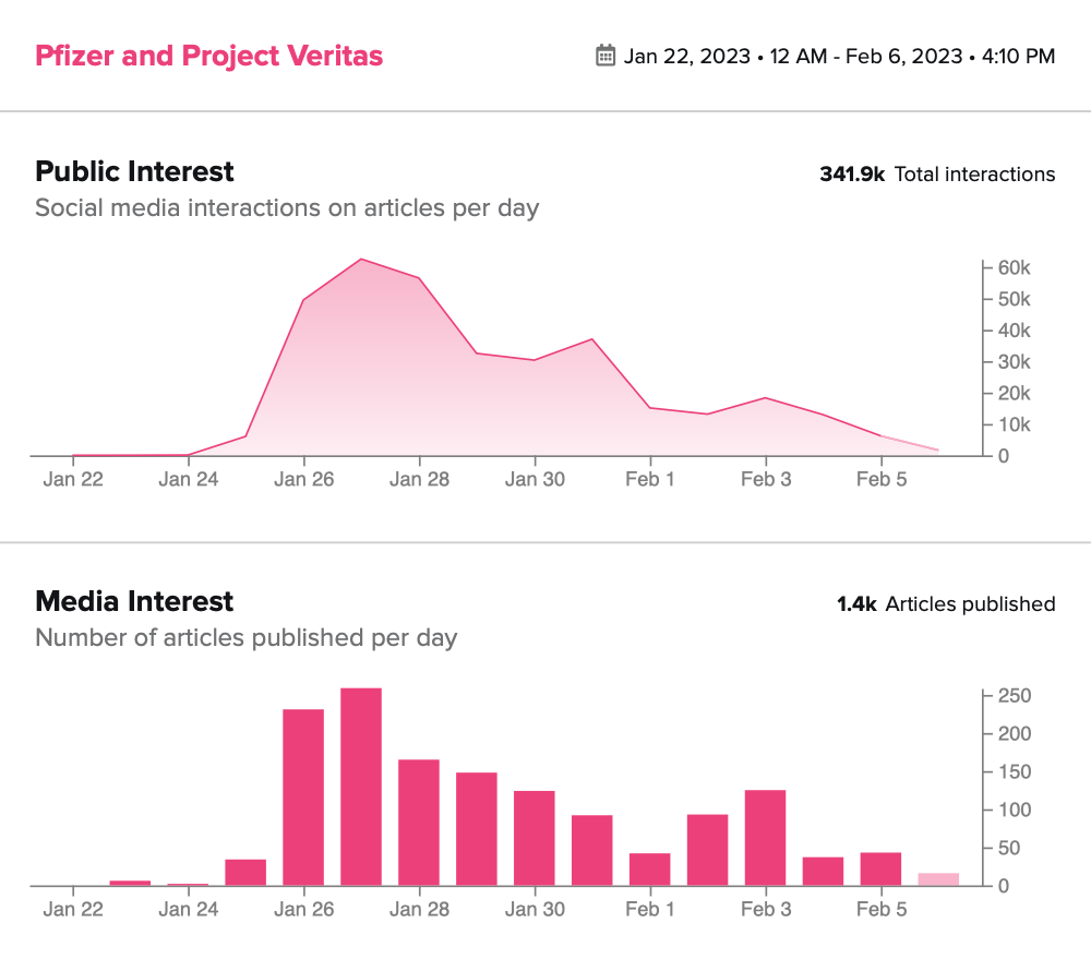 chart of Pfizer public and media interest
