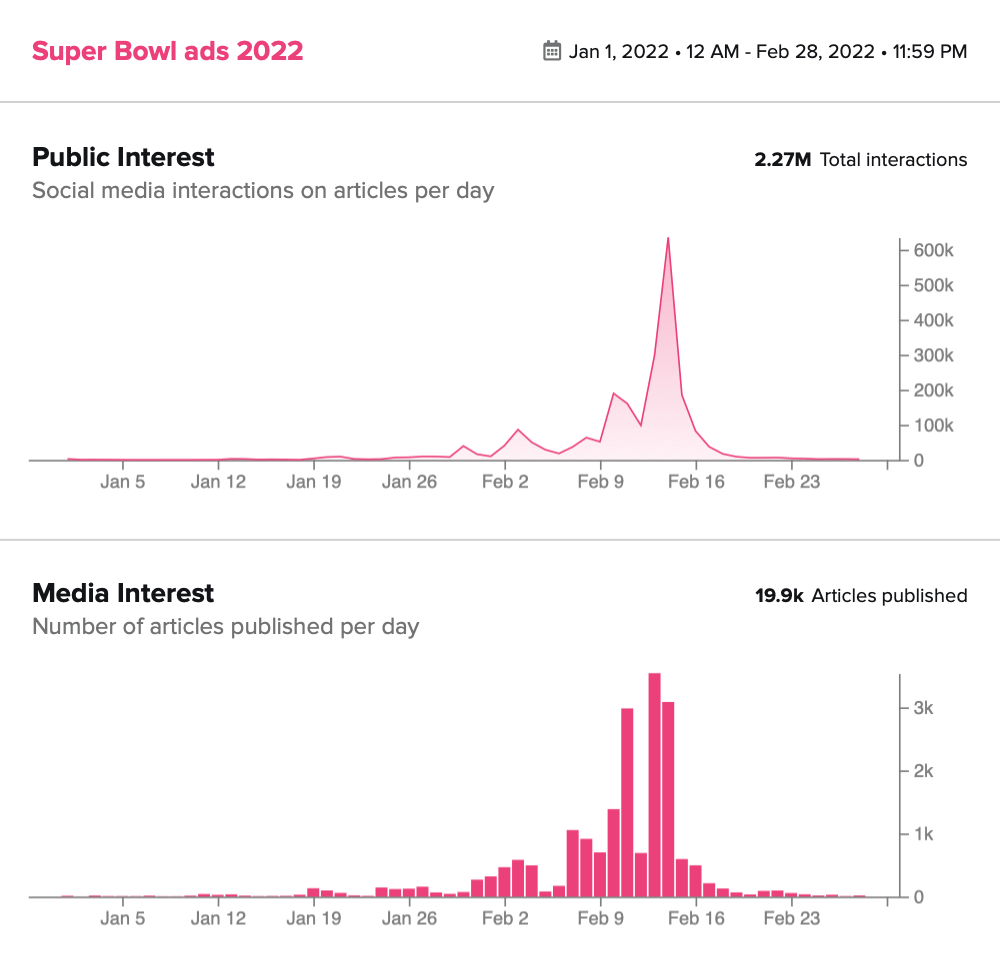Graph showing public and media interest in Super Bowl ads in 2022 for January and February