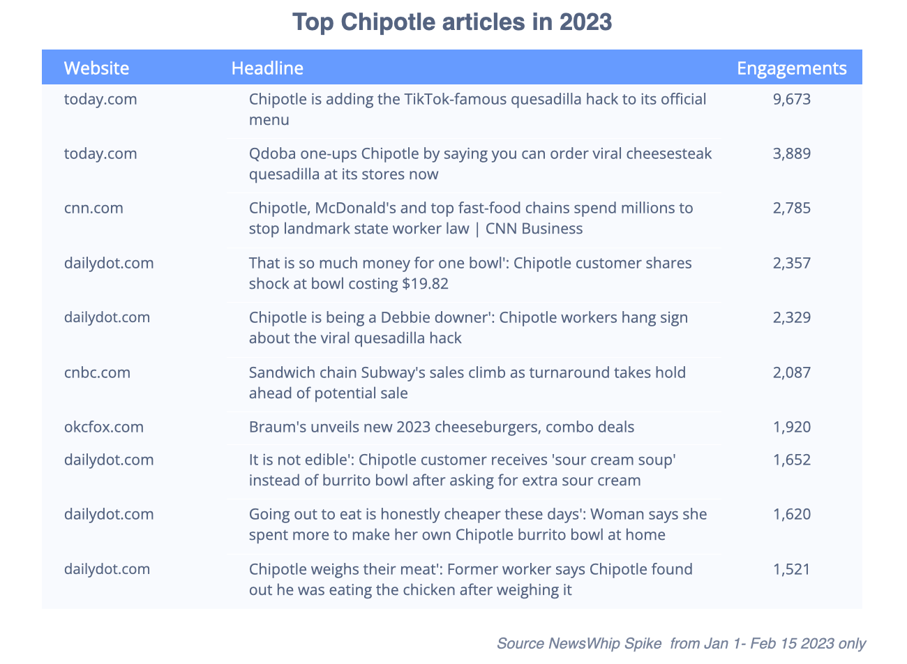 Chart showing the top ten articles about Chipotle in 2023, ranked by engagement