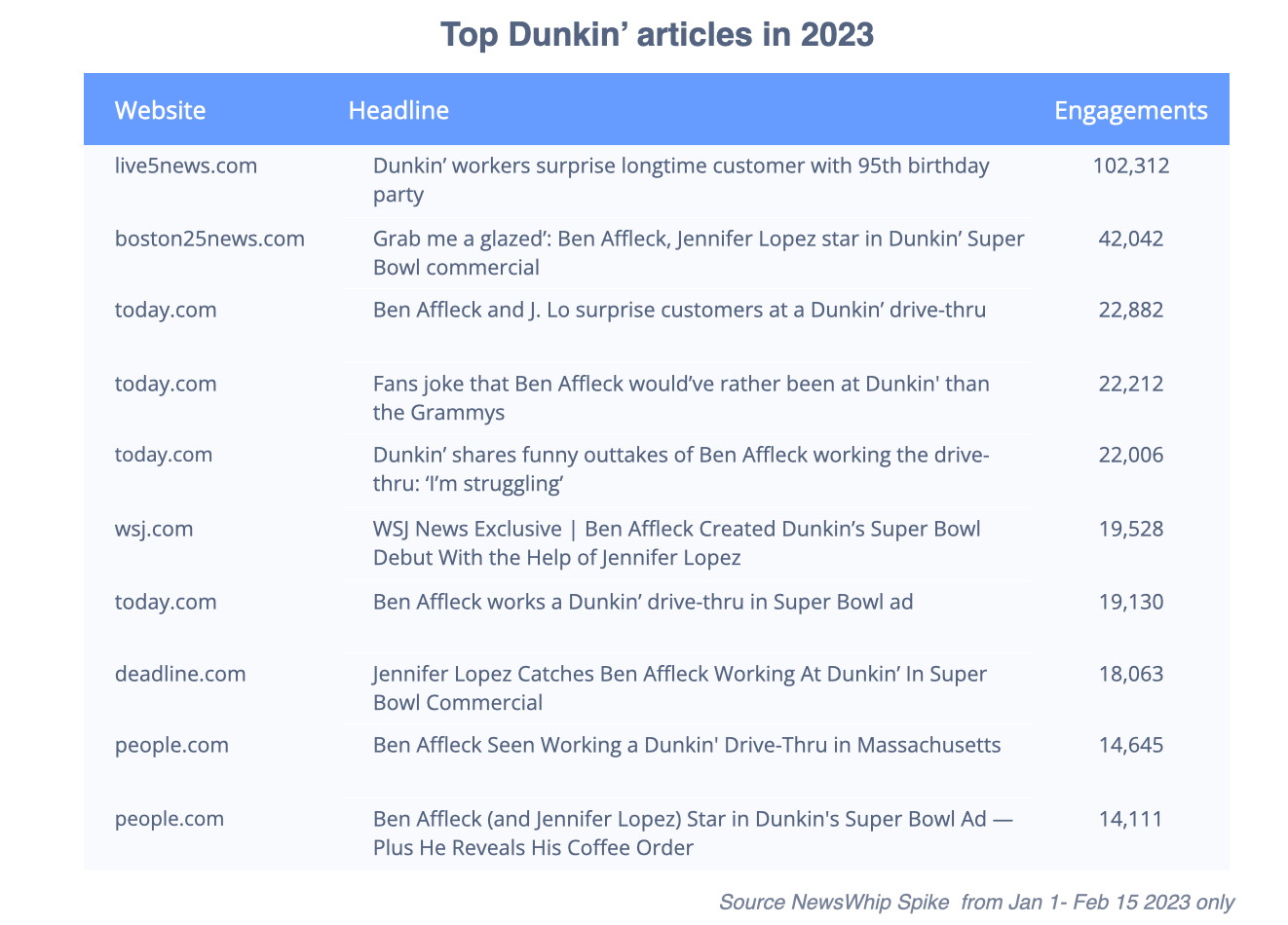 Chart showing the top ten articles about Dunkin in 2023, ranked by engagement