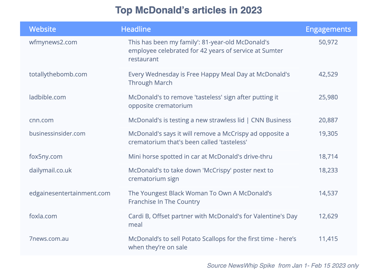 Chart showing the top ten articles about McDonald's in 2023, ranked by engagement
