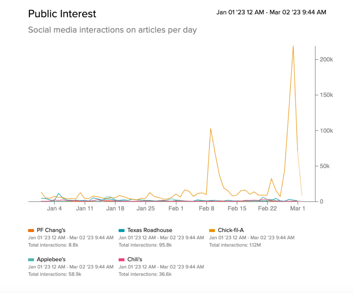 graph of public and media interest to restaurants 