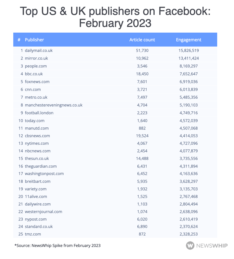 The top 25 news publishers on Facebook in February 2023, ranked by engagement