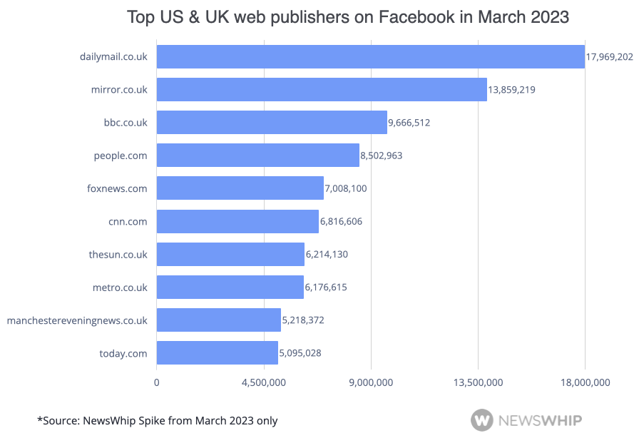 Histogram showing the top publishers on Facebook in March 2023 in the US and UK, ranked by engagement