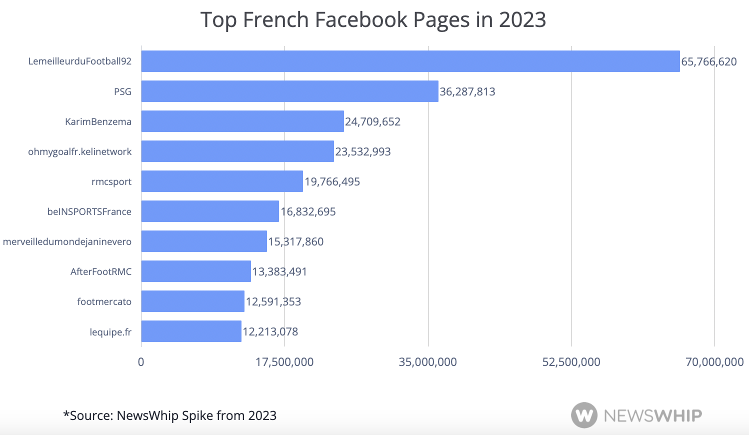 chart of top pages on facebook in france