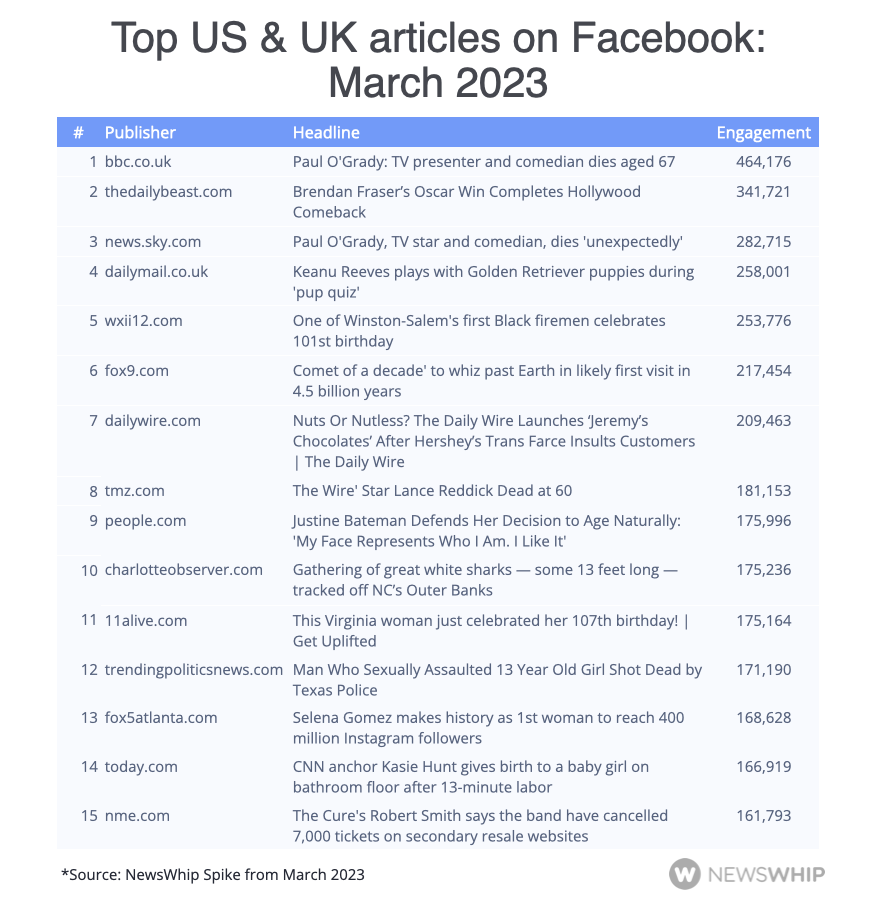 Chart showing the top articles on Facebook in March 2023 in the US and UK, ranked by engagement
