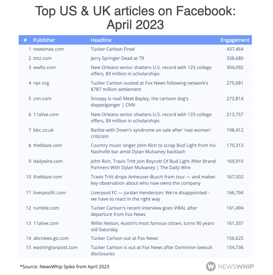 Table showing the top stories on Facebook in April 2023, ranked by engagement, with Newsmax's article about Tucker Carlson being fired on top