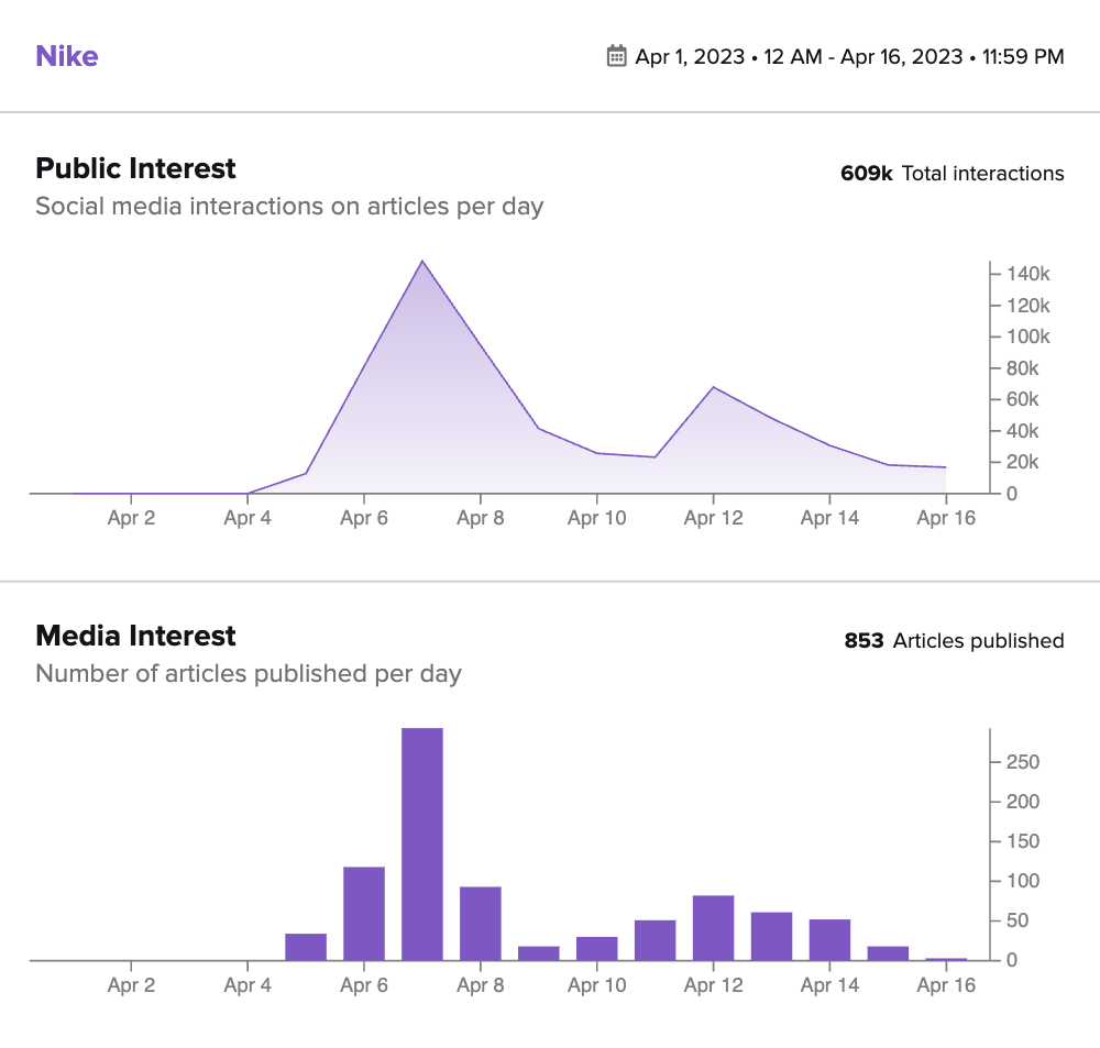 chart of media and public interest to Nike