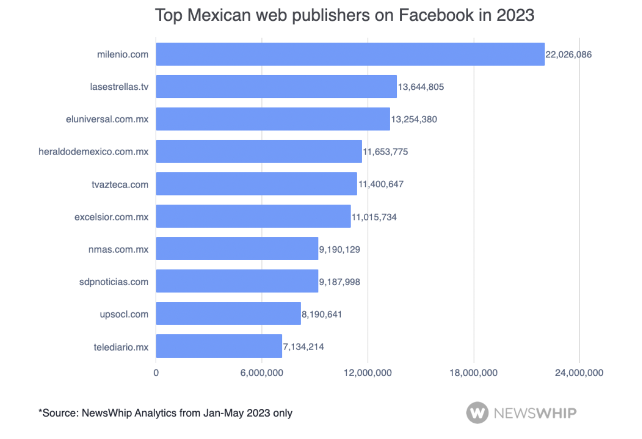 The top web publishers in Mexico in 2023, ranked by Facebook engagement