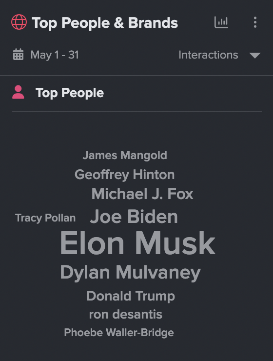 Word cloud showing the top people mentioned in articles about the Fortune 100 brands in May 2023