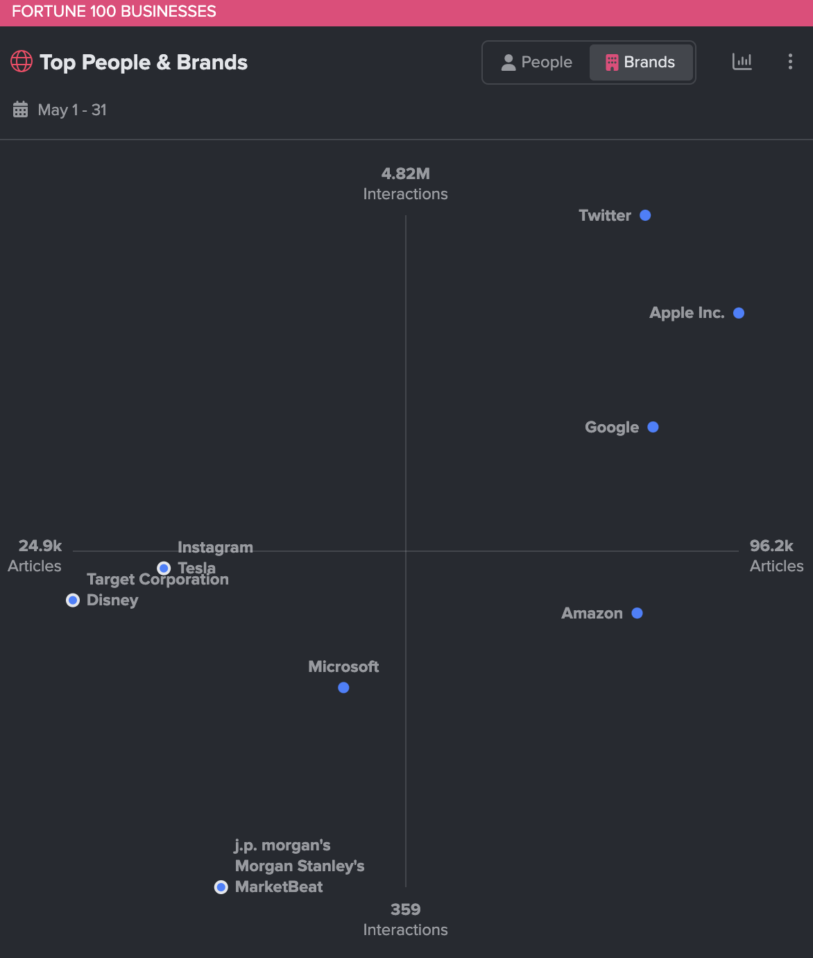 Map of the top brands in the news in May 2023, ranked by media and public interest