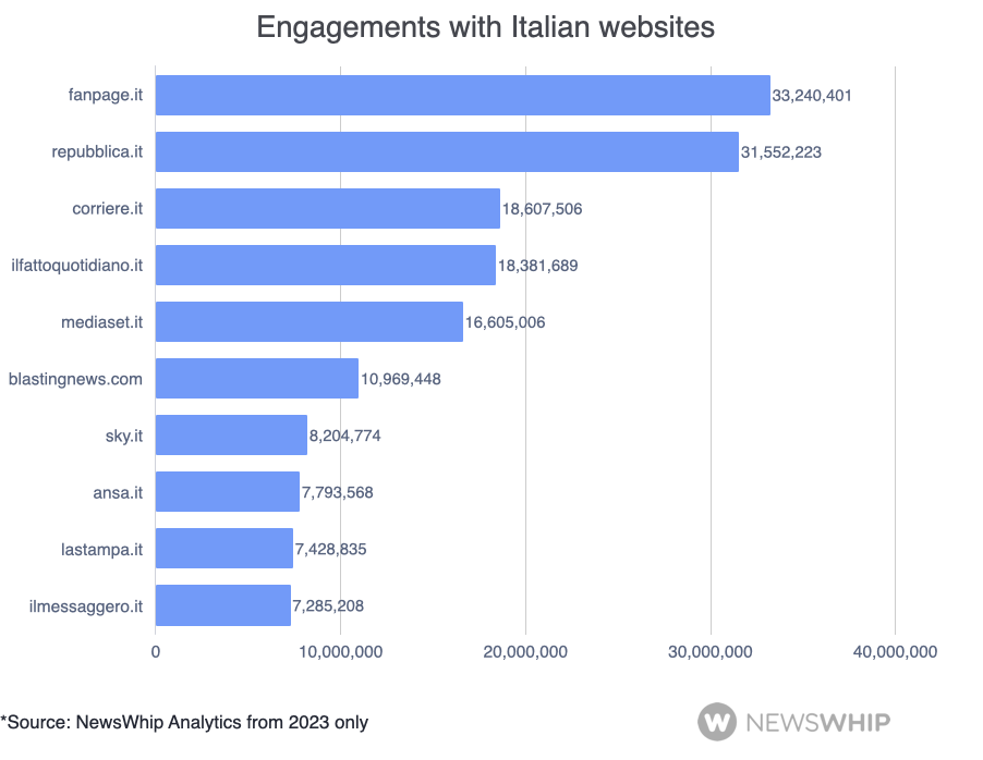 chart of engagements to Italian websites on Facebook