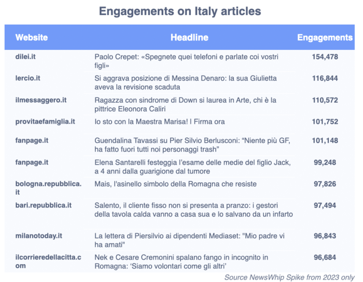 chart of italys articles