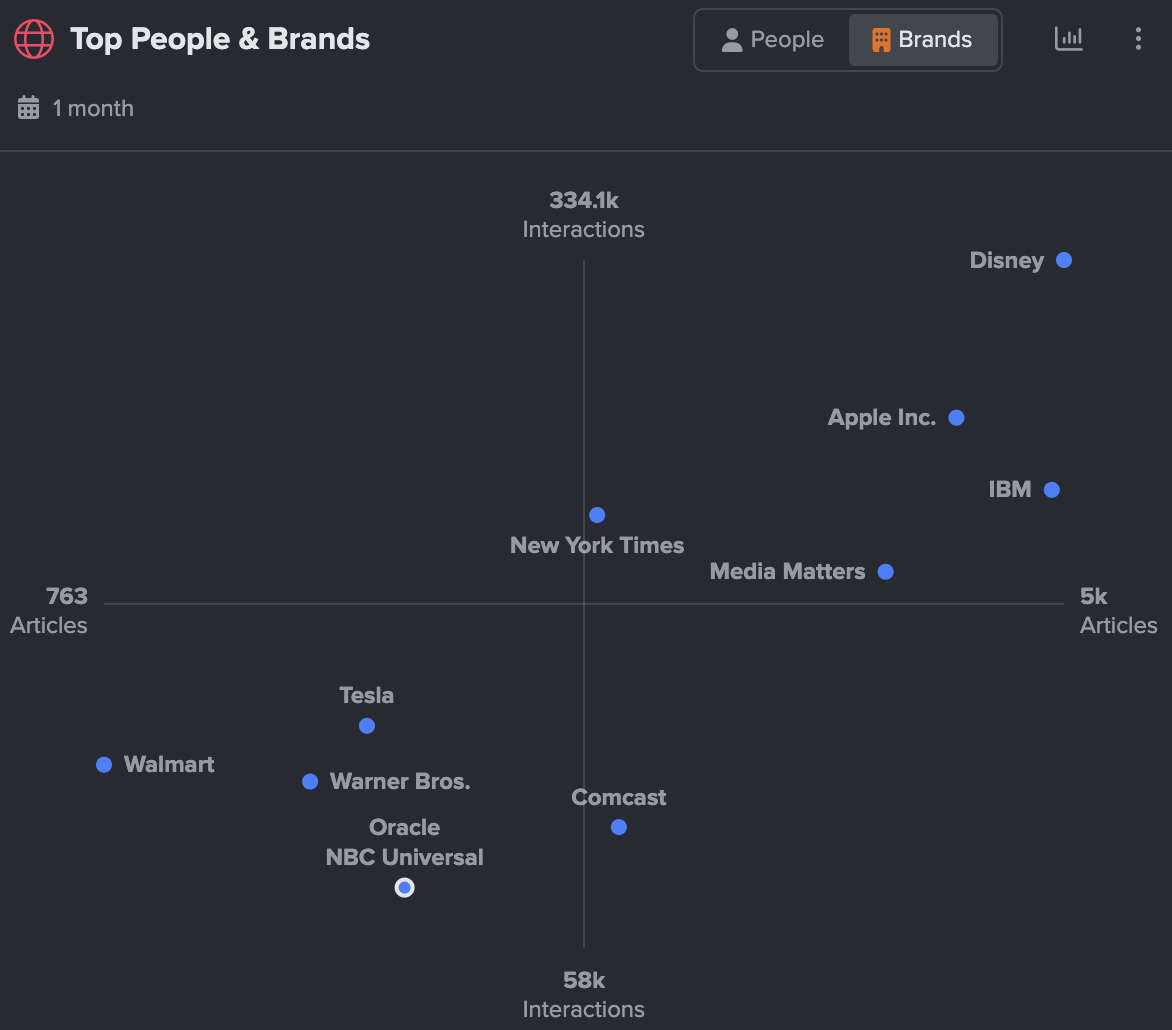 top brands chart of brands leaving X