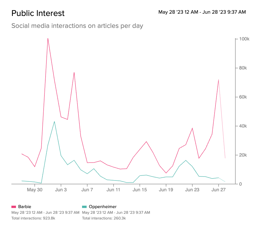 timeline of Barbie and Oppenheimer