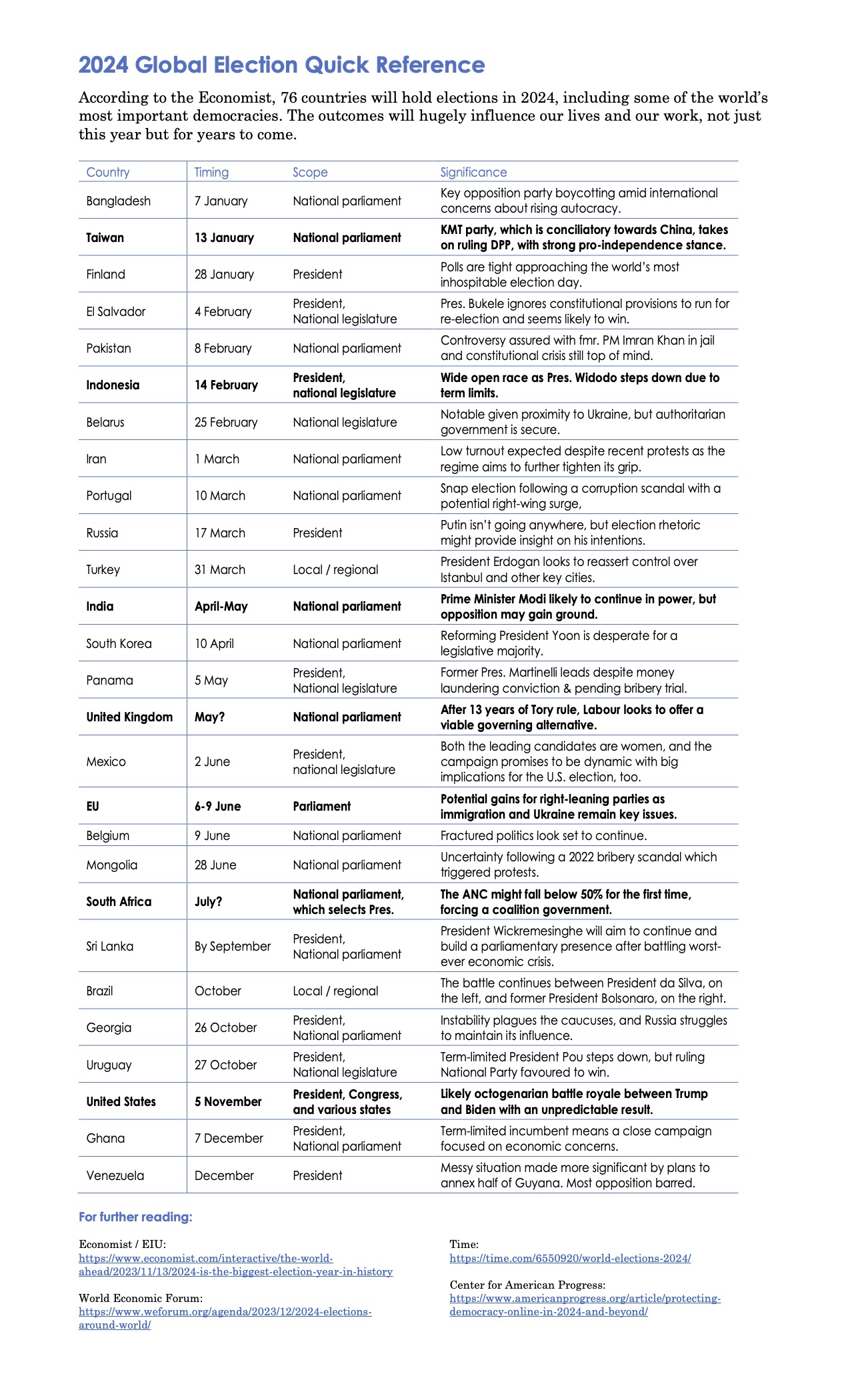 chart of global election quick reference