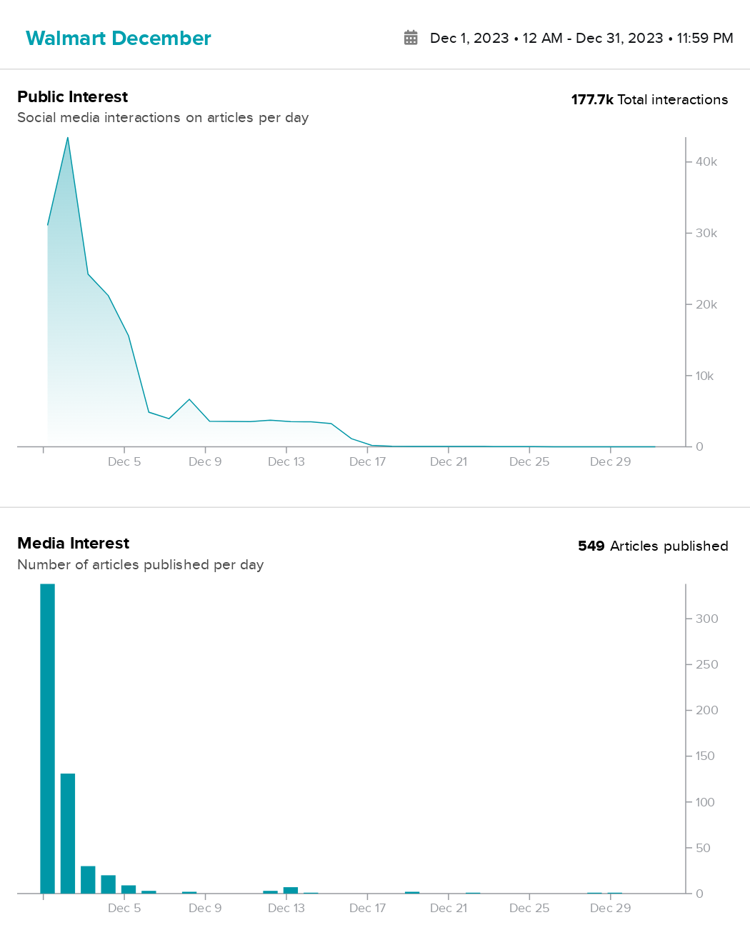 timeline showing media and public interest in Walmart ads